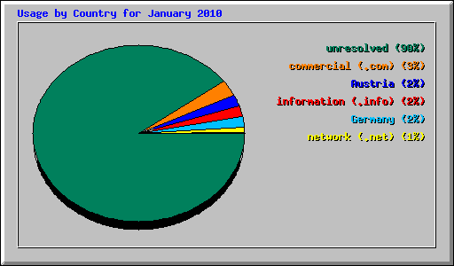 Usage by Country for January 2010