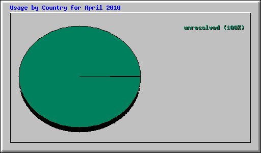 Usage by Country for April 2010