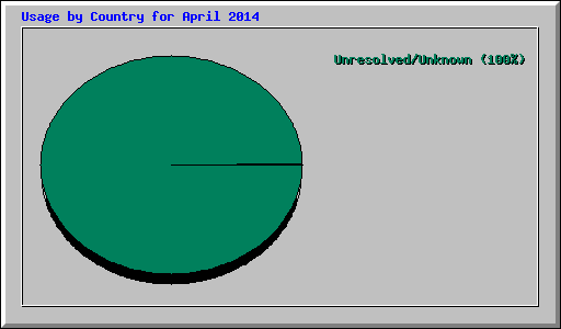 Usage by Country for April 2014