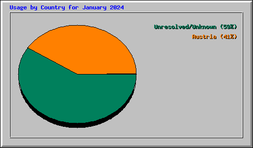 Usage by Country for January 2024