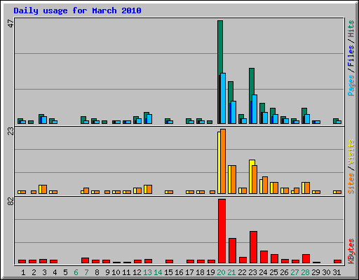 Daily usage for March 2010