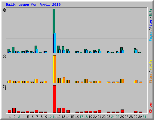 Daily usage for April 2010