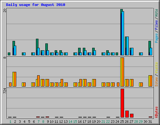 Daily usage for August 2010