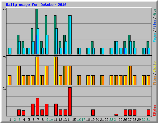 Daily usage for October 2010