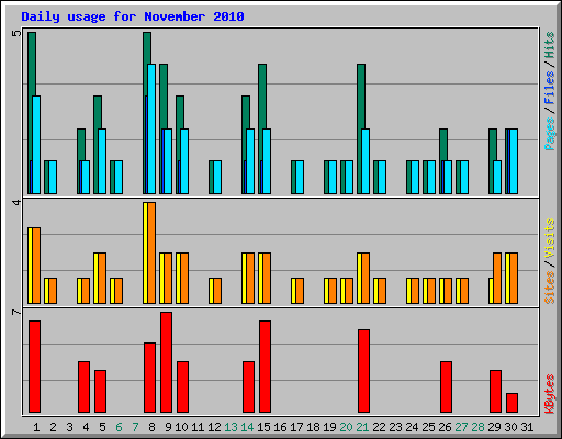 Daily usage for November 2010