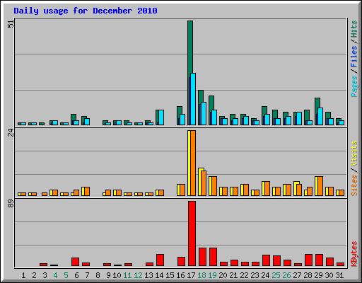 Daily usage for December 2010