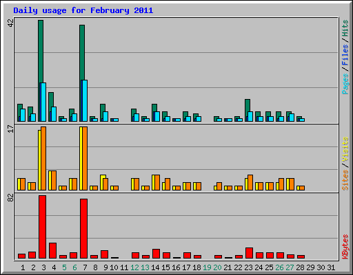 Daily usage for February 2011