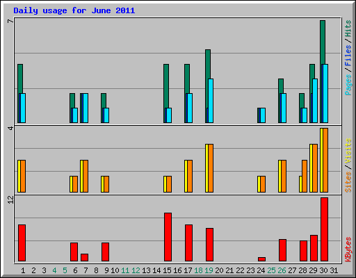 Daily usage for June 2011