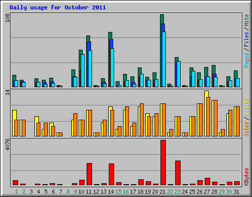 Daily usage for October 2011