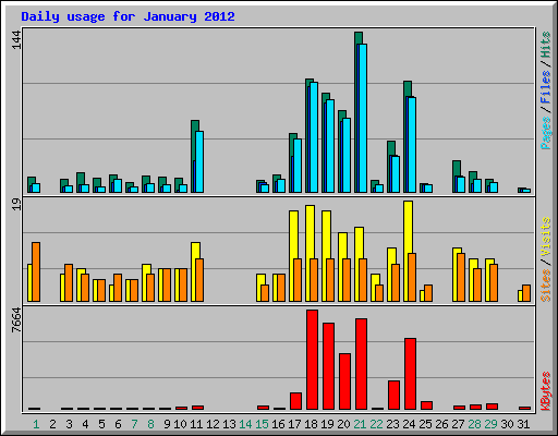 Daily usage for January 2012