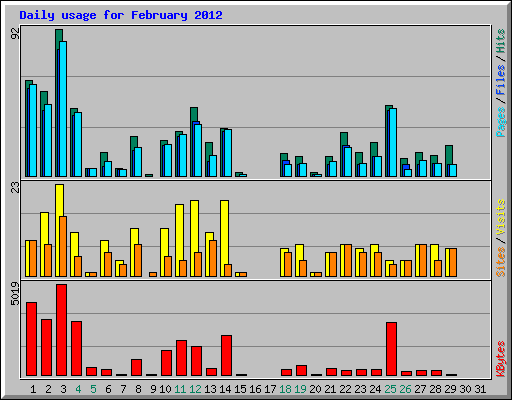 Daily usage for February 2012