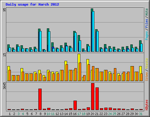 Daily usage for March 2012