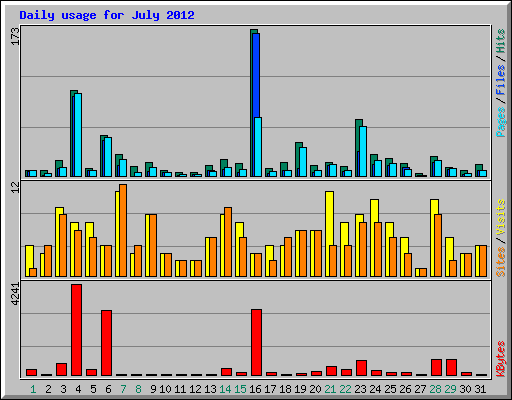 Daily usage for July 2012