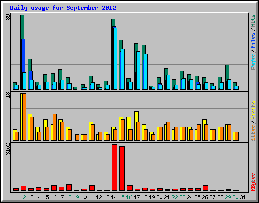 Daily usage for September 2012