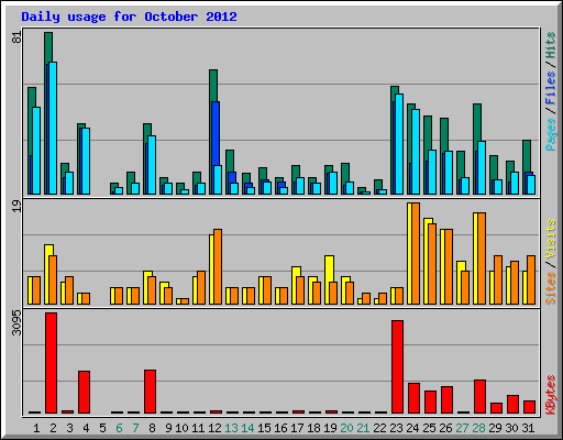 Daily usage for October 2012