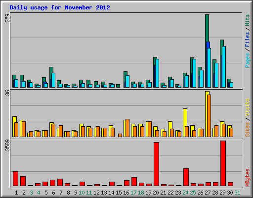 Daily usage for November 2012