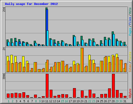 Daily usage for December 2012