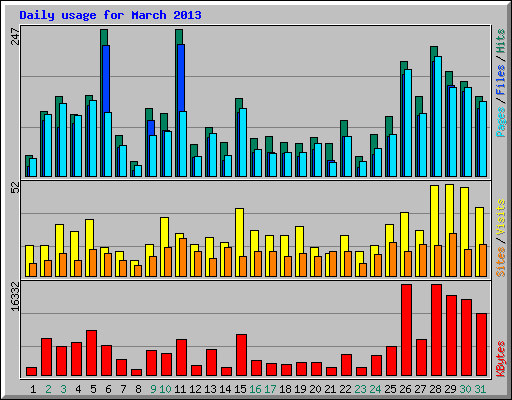 Daily usage for March 2013
