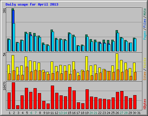 Daily usage for April 2013