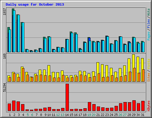 Daily usage for October 2013