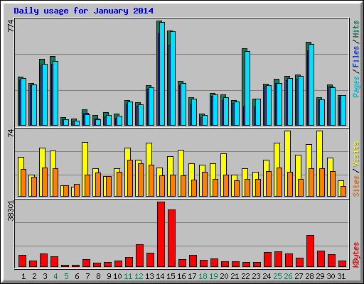 Daily usage for January 2014