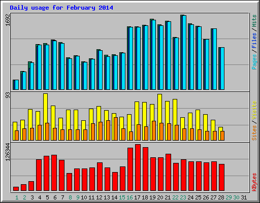 Daily usage for February 2014