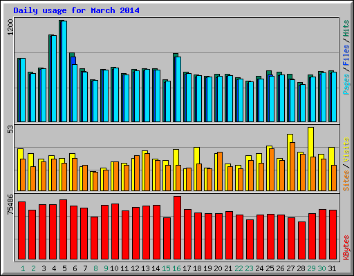 Daily usage for March 2014