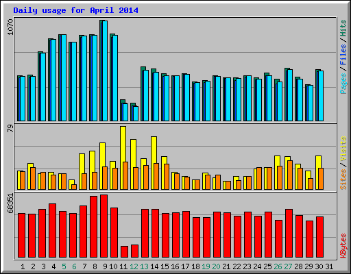 Daily usage for April 2014