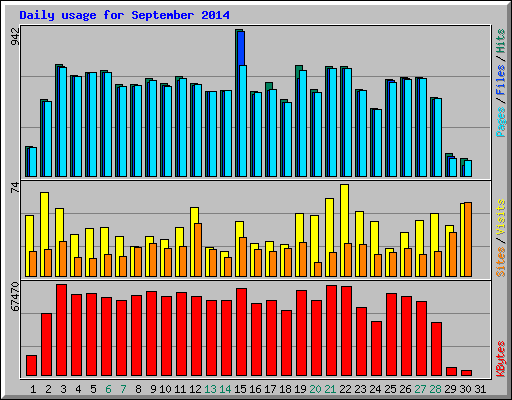 Daily usage for September 2014
