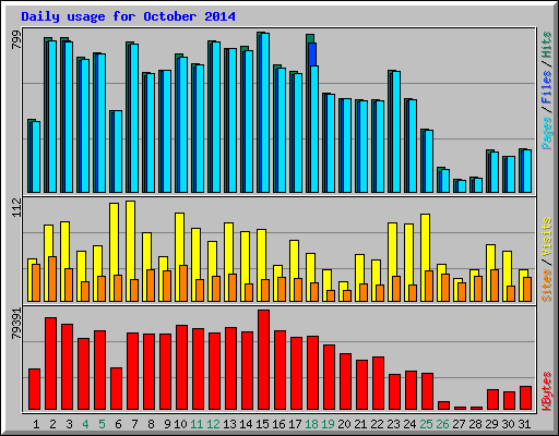 Daily usage for October 2014