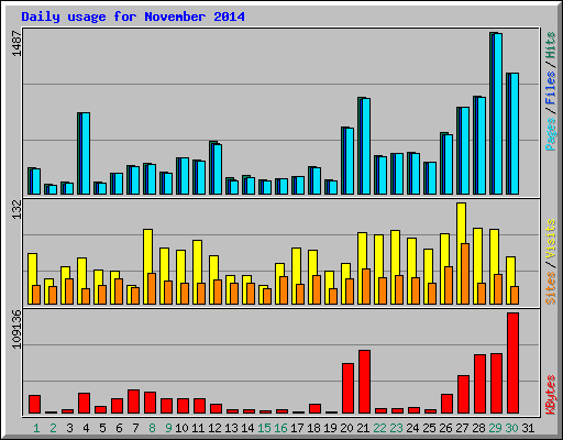 Daily usage for November 2014