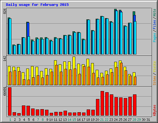 Daily usage for February 2015