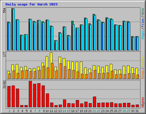 Daily usage for March 2015