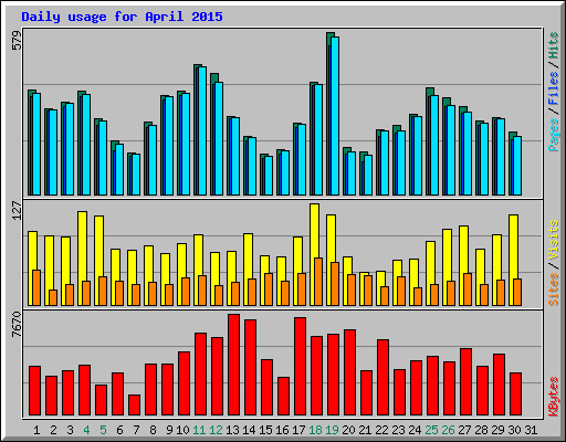 Daily usage for April 2015