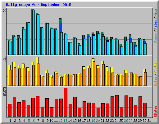 Daily usage for September 2015