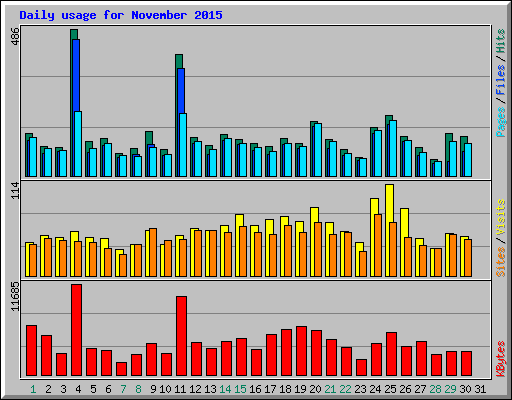 Daily usage for November 2015