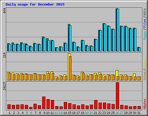 Daily usage for December 2015