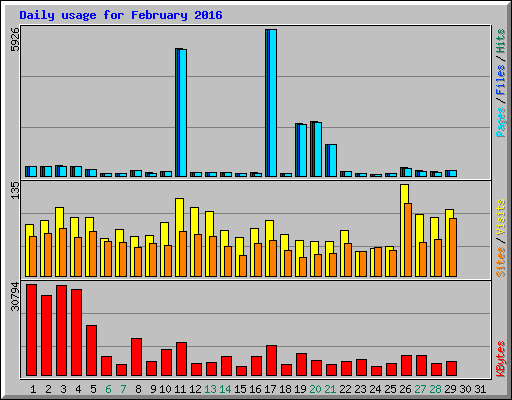 Daily usage for February 2016