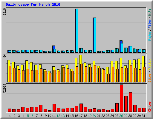 Daily usage for March 2016