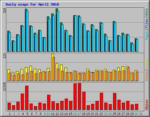 Daily usage for April 2016