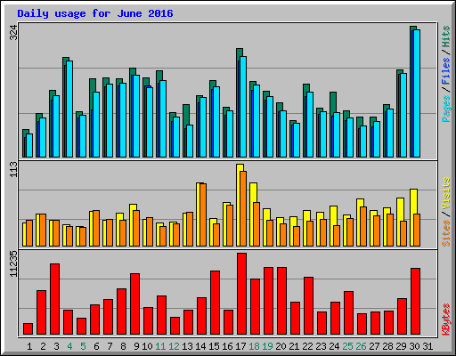 Daily usage for June 2016