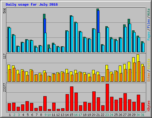 Daily usage for July 2016