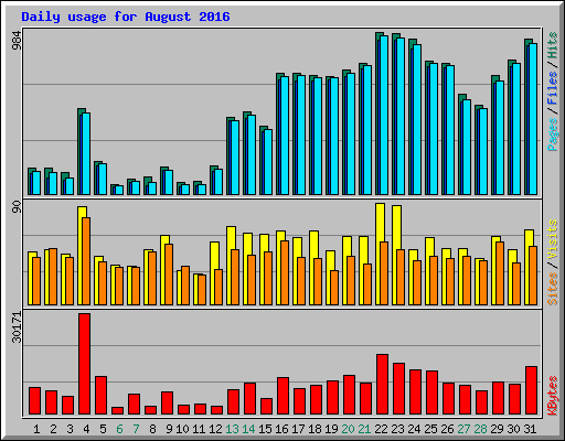 Daily usage for August 2016