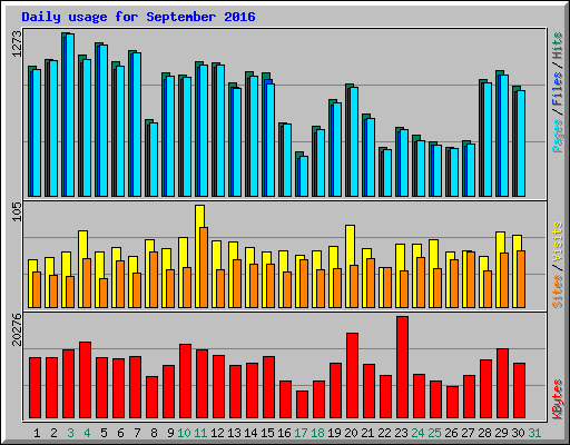 Daily usage for September 2016