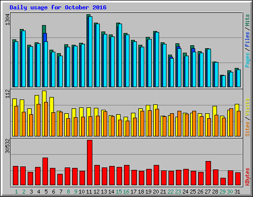 Daily usage for October 2016