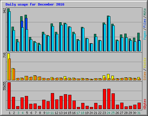 Daily usage for December 2016