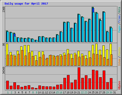 Daily usage for April 2017