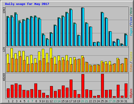 Daily usage for May 2017