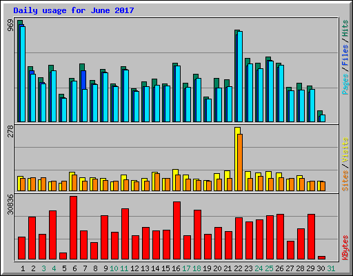 Daily usage for June 2017