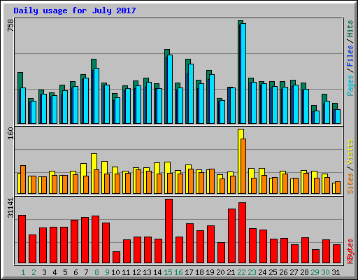 Daily usage for July 2017
